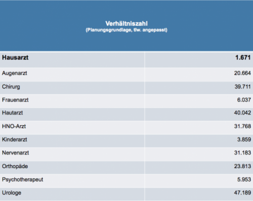 Verhältniszahlen KV