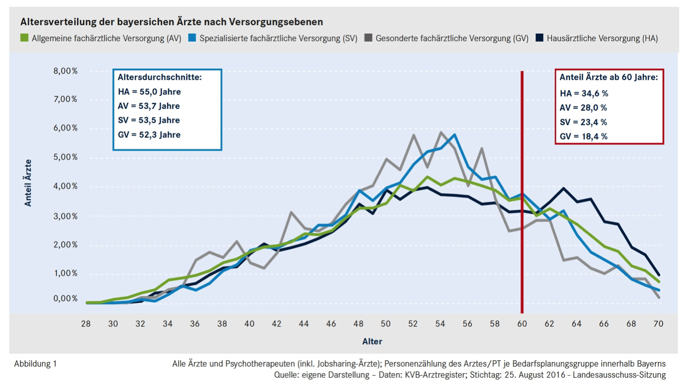 Alter aderniedergelassenen steigt stetig