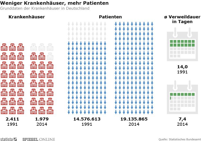 Krankenhausschließungen Deutschland