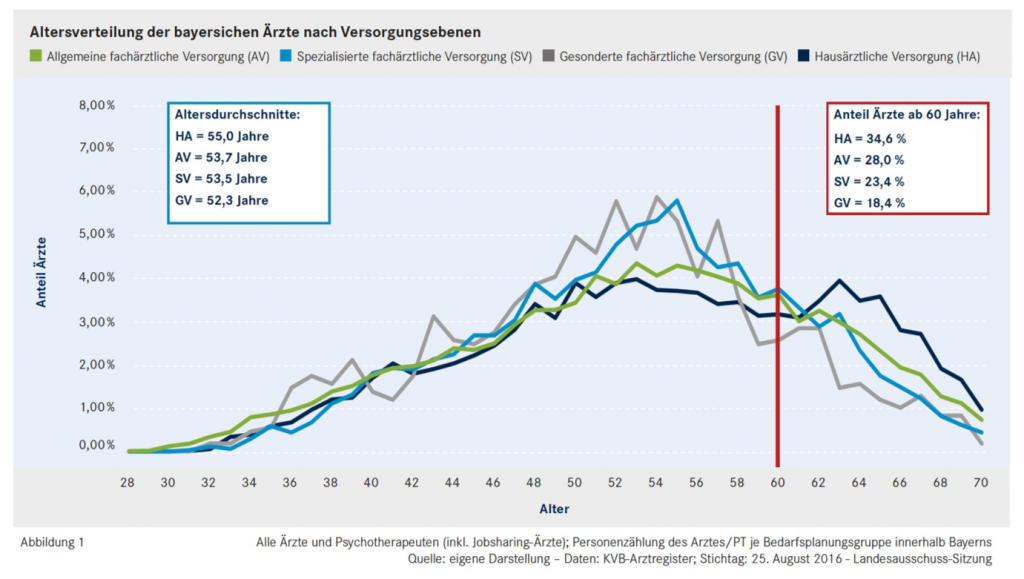 Hausärztemangel Demografie