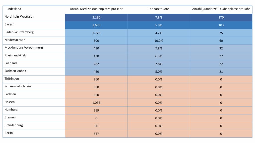 Landarztquote Ärztemangel Landarztmangel