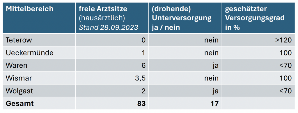 Ärztemangel Mecklenburg-Vorpommern